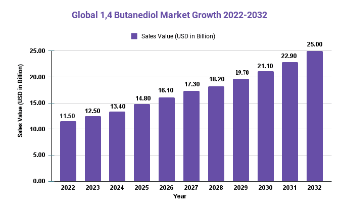 Global 14 Butanediol Market Growth 2022 2032