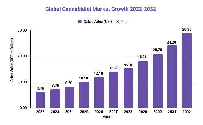 Global Cannabidiol Market Growth 2022 2032