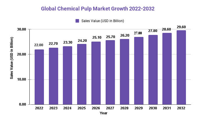 Global Chemical Pulp Market Growth 2022 2032