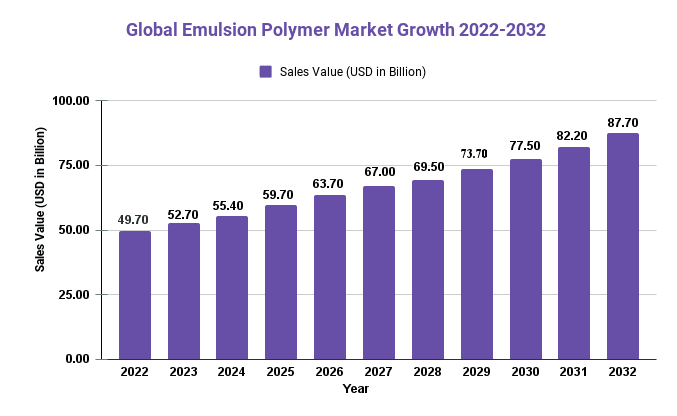 Global Emulsion Polymer Market Growth 2022 2032