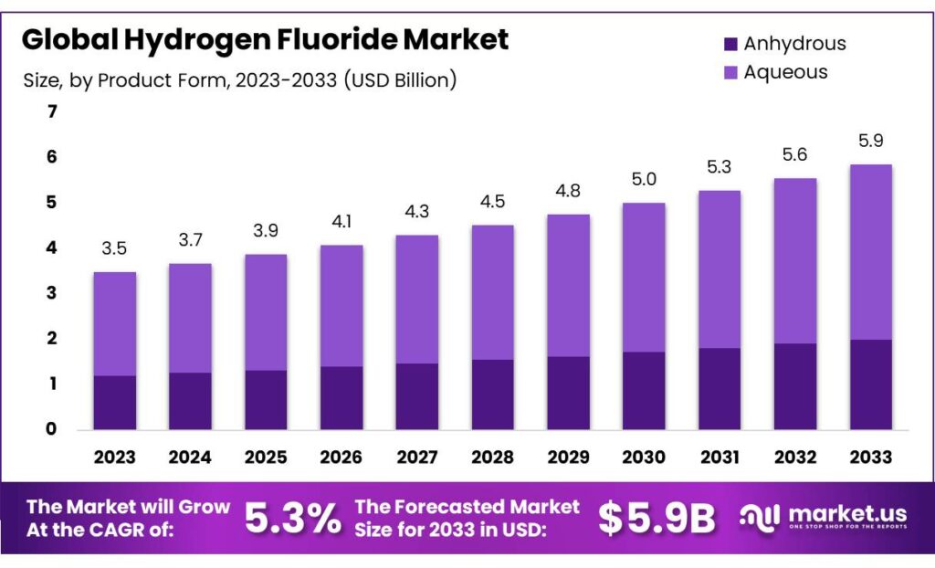 Hydrogen Fluoride Market