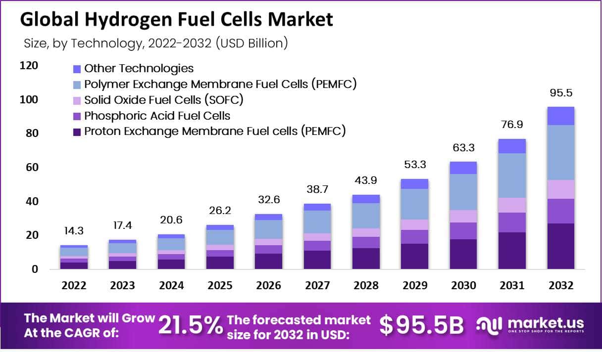 Hydrogen Fuel Cells Market by Technology