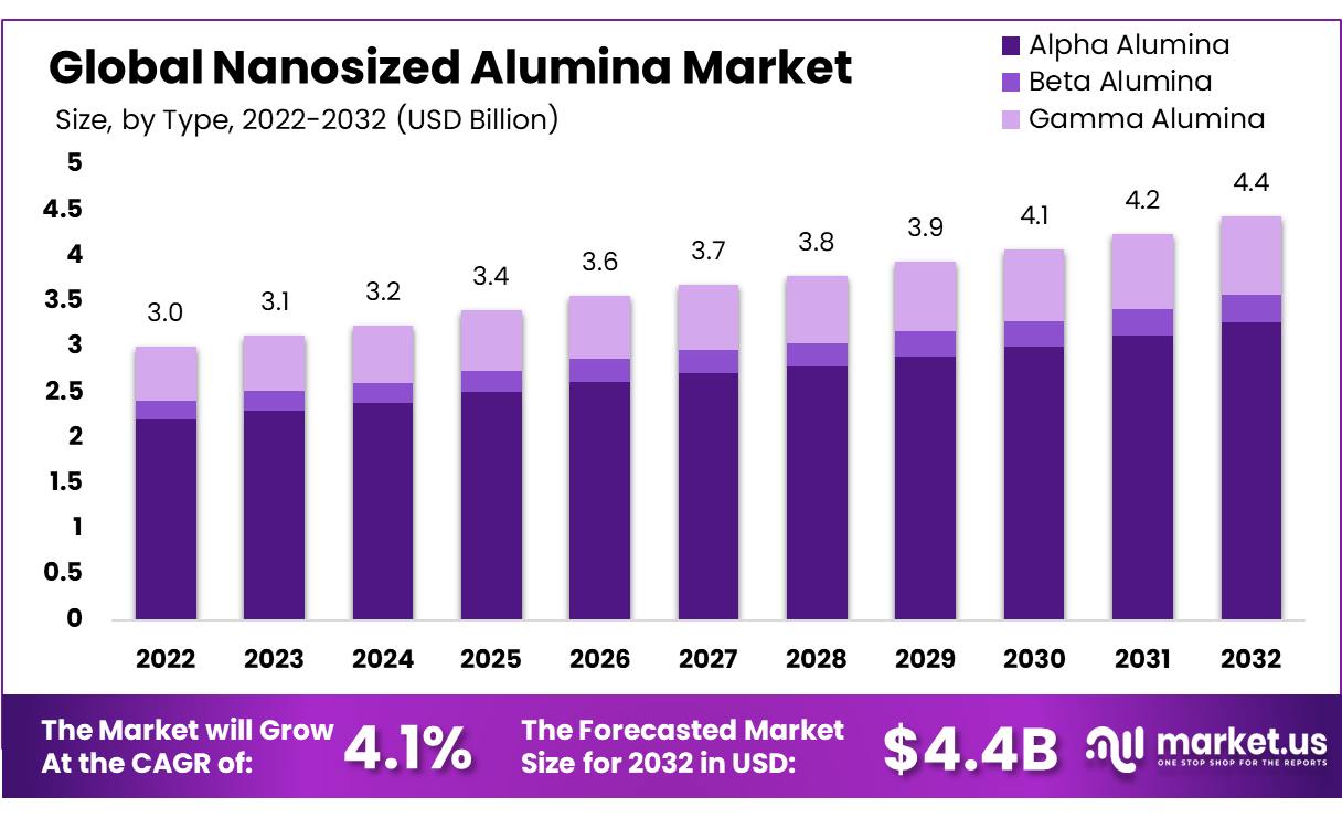 Nanosized Alumina Market