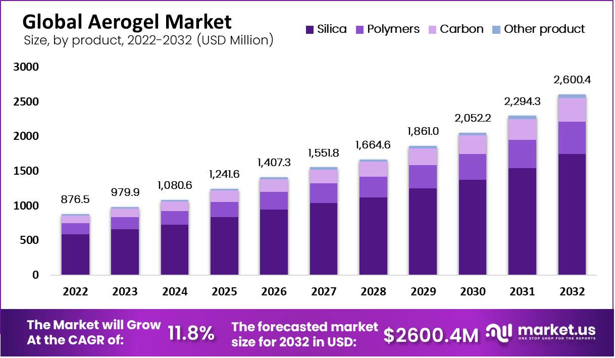 Aerogel Market by product
