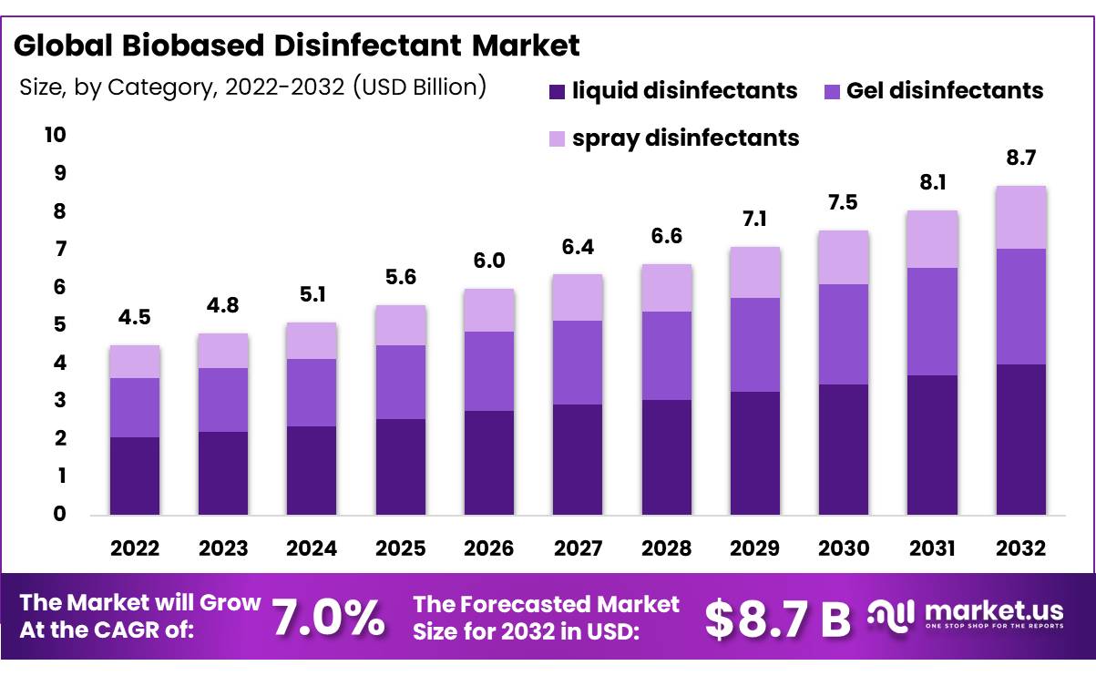 Biobased Disinfectant Market