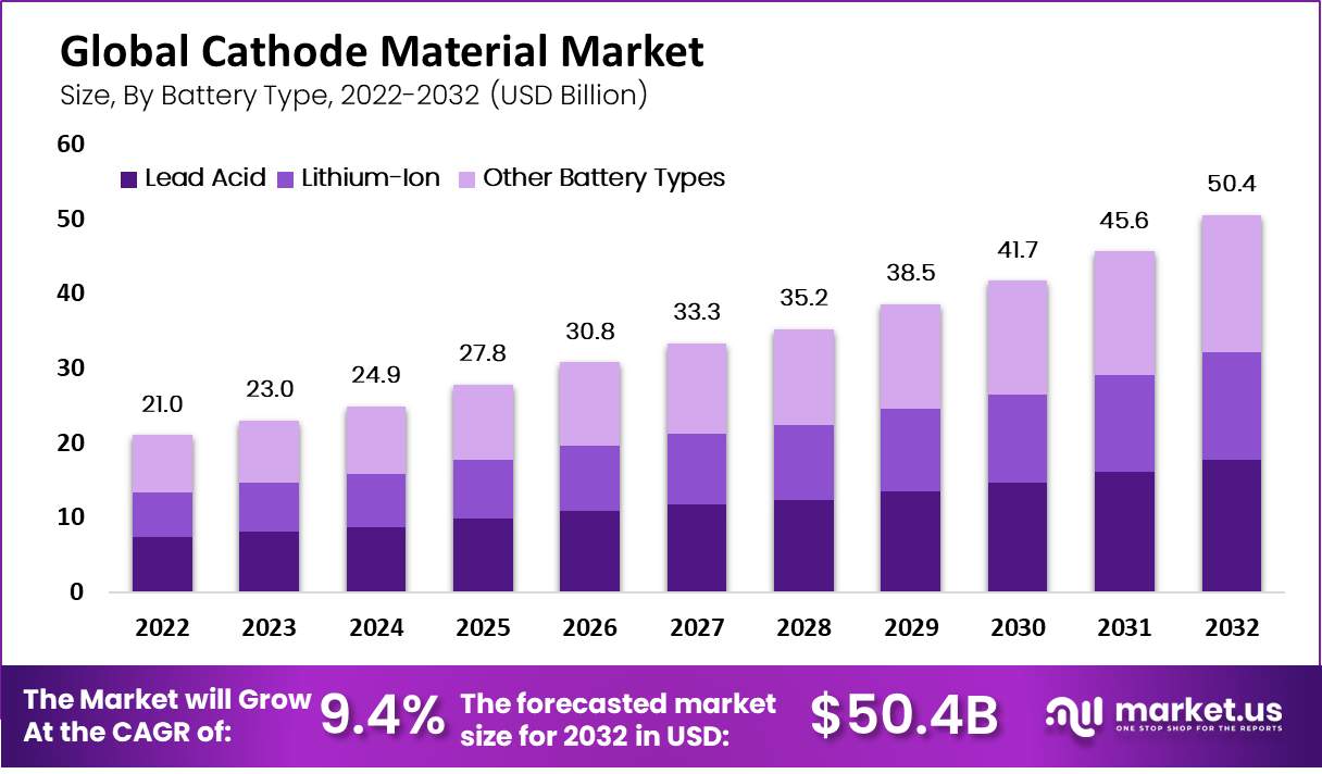 Cathode Material Market by battery type
