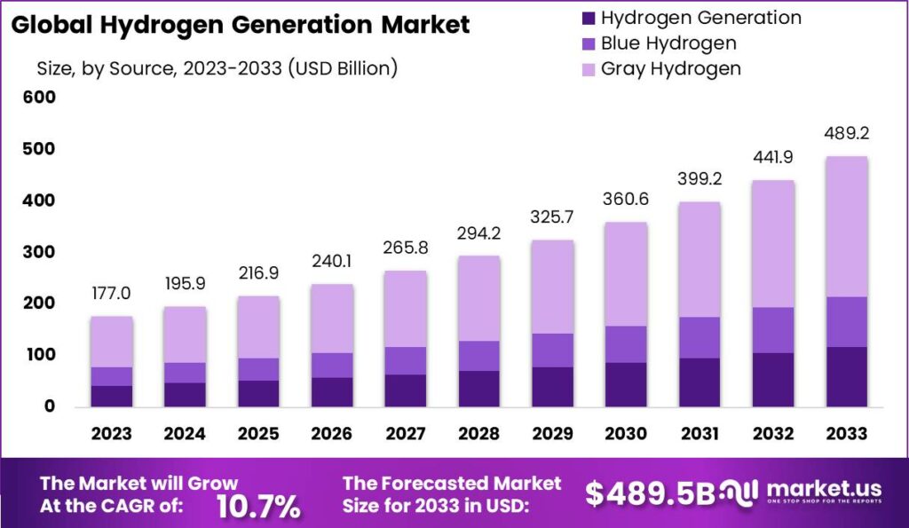 Hydrogen Generation Market 1024x595